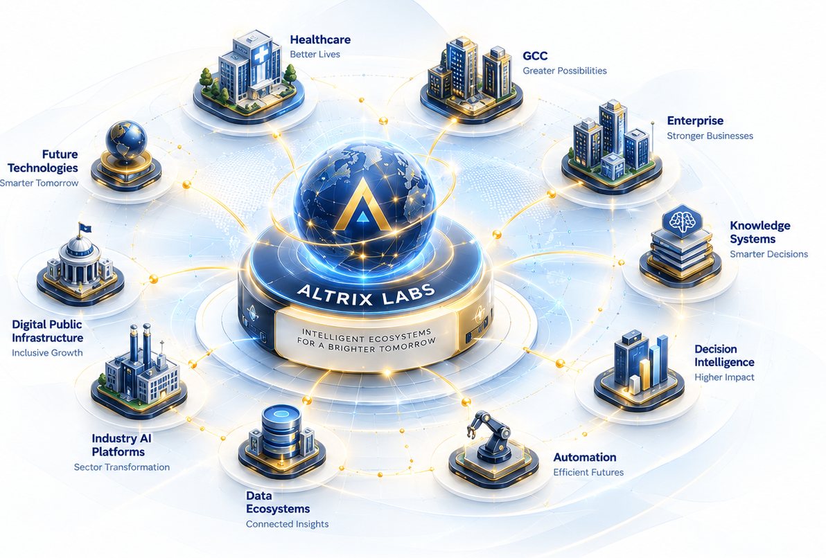 The Altrix Labs ecosystem: a central Altrix Labs platform carrying a globe with the company monogram, ringed by ten domain islands — healthcare, GCC, enterprise, knowledge systems, decision intelligence, automation, data ecosystems, industry AI platforms, digital public infrastructure and future technologies — linked by golden data paths.
