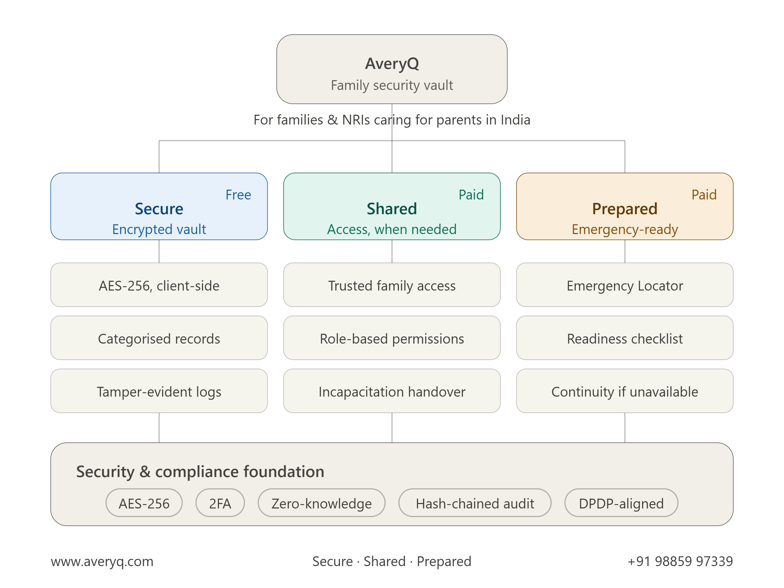 AveryQ – Secure · Shared · Prepared architecture